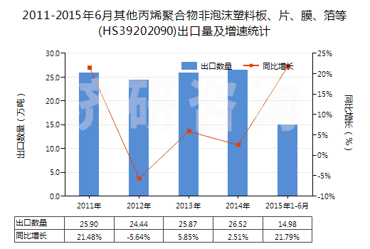 2011-2015年6月其他丙烯聚合物非泡沫塑料板、片、膜、箔等(HS39202090)出口量及增速統(tǒng)計